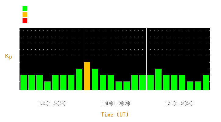 Magnetic storm forecast from Jan 13, 2020 to Jan 15, 2020