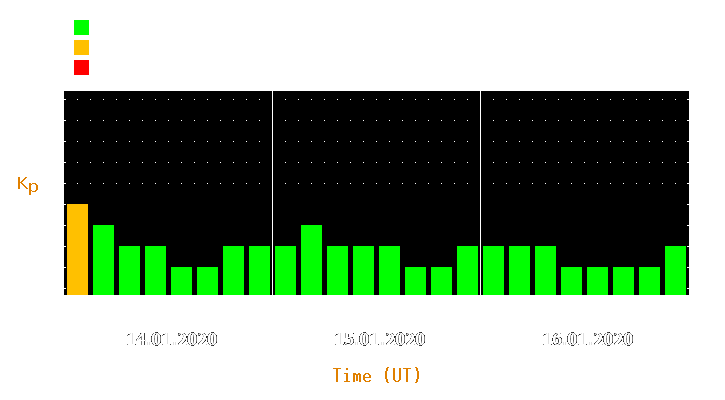 Magnetic storm forecast from Jan 14, 2020 to Jan 16, 2020