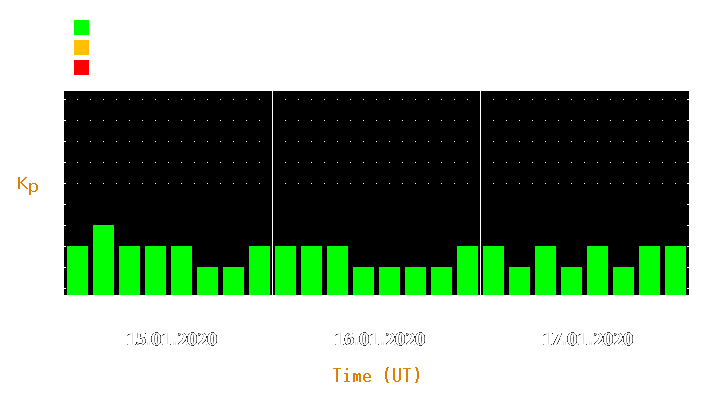 Magnetic storm forecast from Jan 15, 2020 to Jan 17, 2020