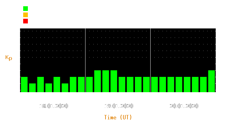 Magnetic storm forecast from Jan 18, 2020 to Jan 20, 2020