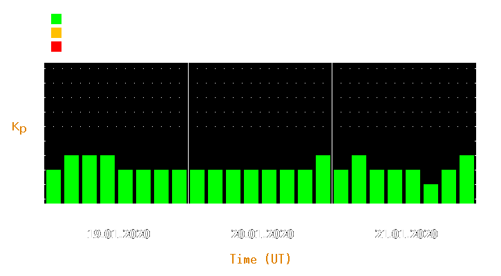 Magnetic storm forecast from Jan 19, 2020 to Jan 21, 2020