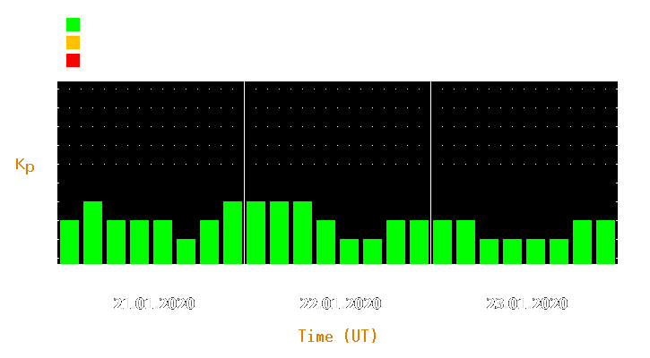 Magnetic storm forecast from Jan 21, 2020 to Jan 23, 2020