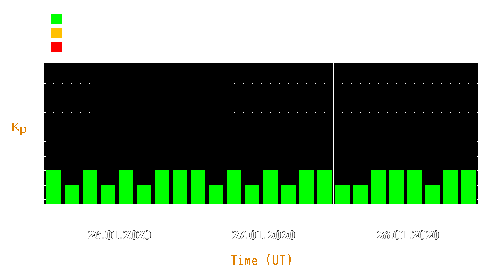 Magnetic storm forecast from Jan 26, 2020 to Jan 28, 2020