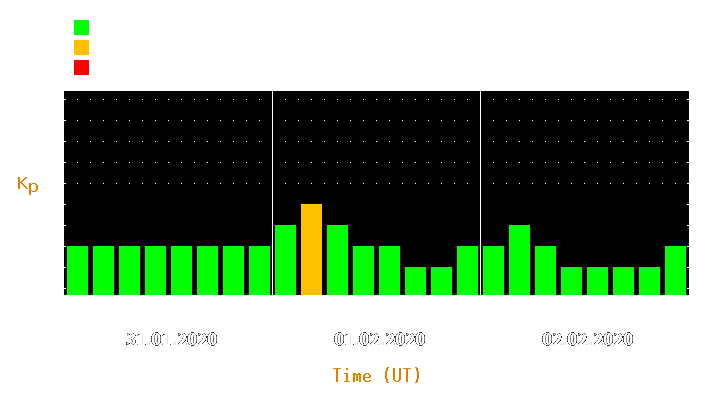 Magnetic storm forecast from Jan 31, 2020 to Feb 02, 2020