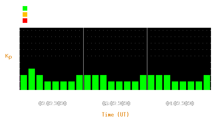 Magnetic storm forecast from Feb 02, 2020 to Feb 04, 2020