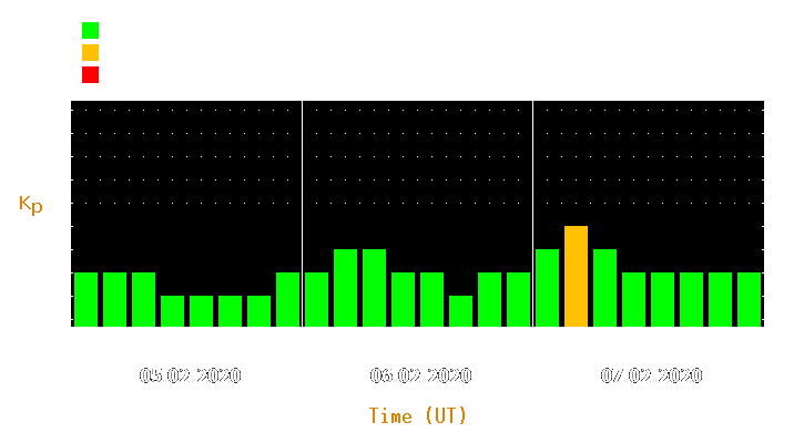 Magnetic storm forecast from Feb 05, 2020 to Feb 07, 2020