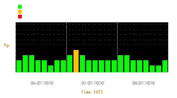 Magnetic storm forecast from Feb 06, 2020 to Feb 08, 2020