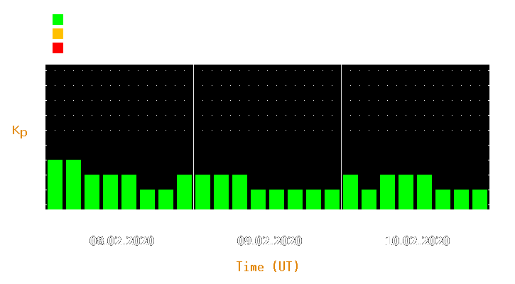 Magnetic storm forecast from Feb 08, 2020 to Feb 10, 2020