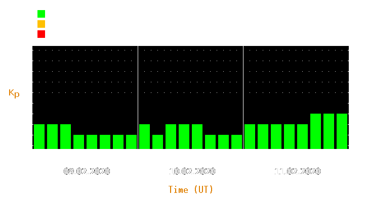 Magnetic storm forecast from Feb 09, 2020 to Feb 11, 2020