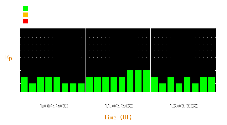 Magnetic storm forecast from Feb 10, 2020 to Feb 12, 2020