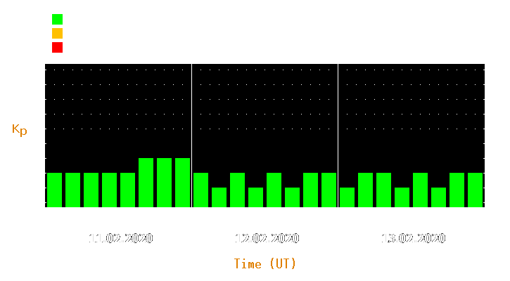 Magnetic storm forecast from Feb 11, 2020 to Feb 13, 2020