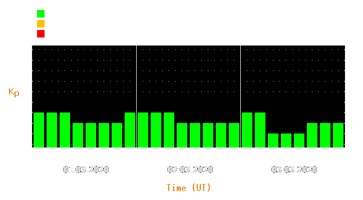 Magnetic storm forecast from Mar 01, 2020 to Mar 03, 2020