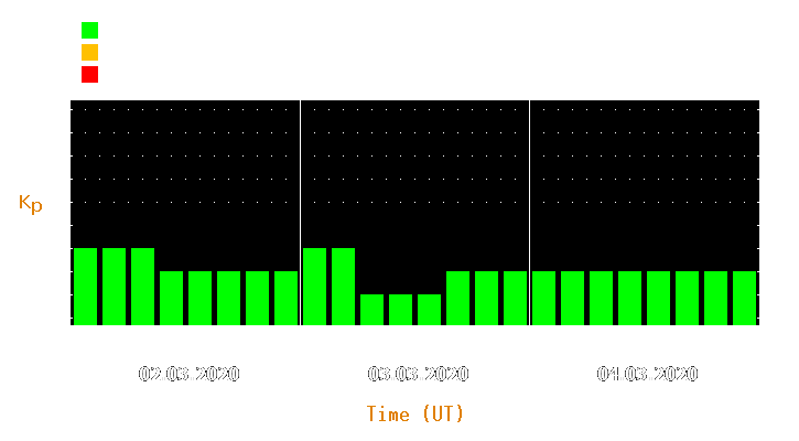 Magnetic storm forecast from Mar 02, 2020 to Mar 04, 2020