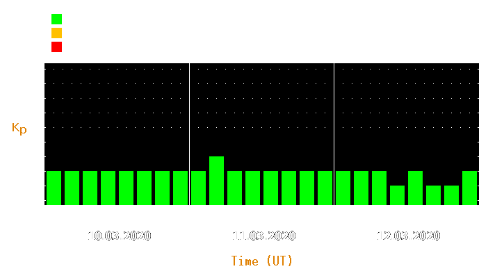 Magnetic storm forecast from Mar 10, 2020 to Mar 12, 2020