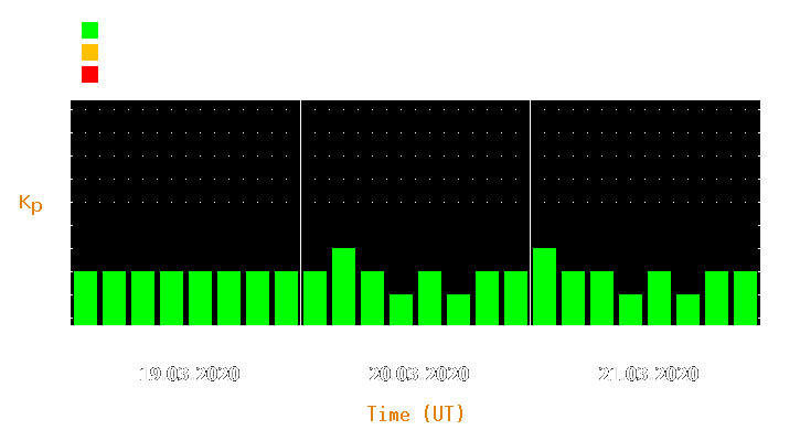 Magnetic storm forecast from Mar 19, 2020 to Mar 21, 2020