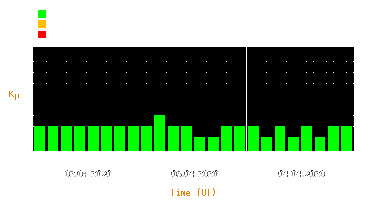 Magnetic storm forecast from Apr 02, 2020 to Apr 04, 2020