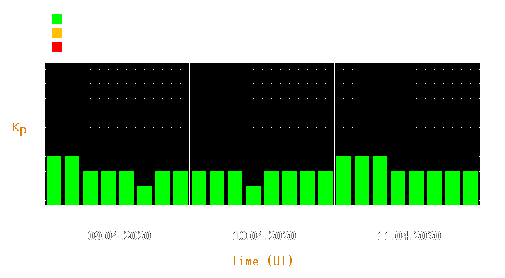 Magnetic storm forecast from Apr 09, 2020 to Apr 11, 2020