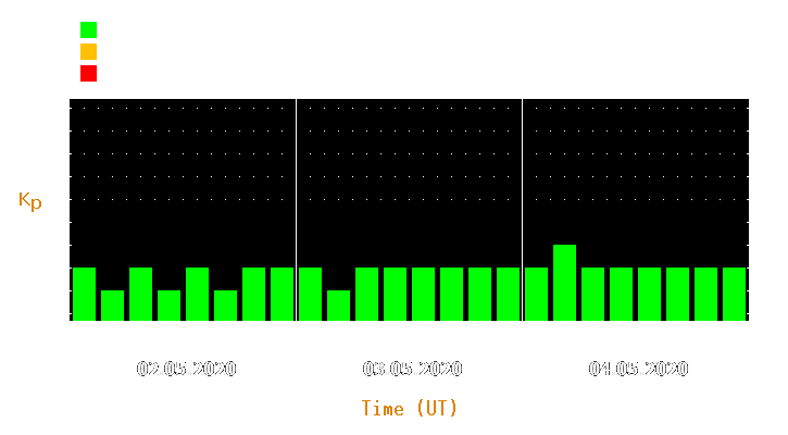 Magnetic storm forecast from May 02, 2020 to May 04, 2020