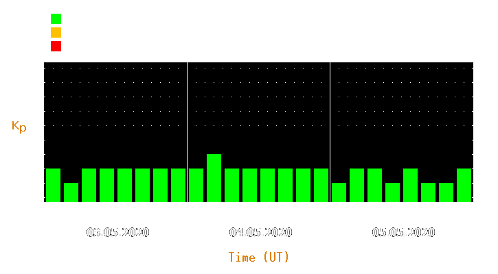 Magnetic storm forecast from May 03, 2020 to May 05, 2020