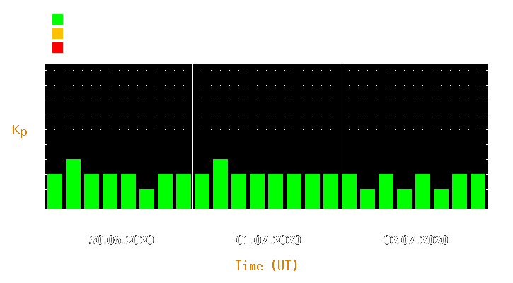 Magnetic storm forecast from Jun 30, 2020 to Jul 02, 2020