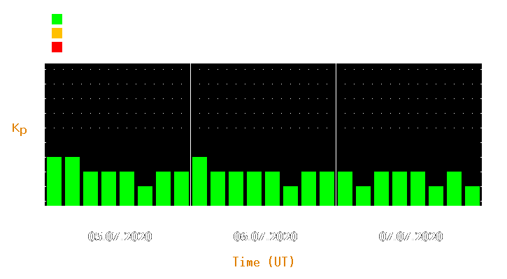 Magnetic storm forecast from Jul 05, 2020 to Jul 07, 2020