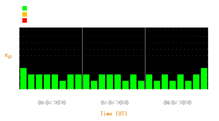 Magnetic storm forecast from Jul 06, 2020 to Jul 08, 2020