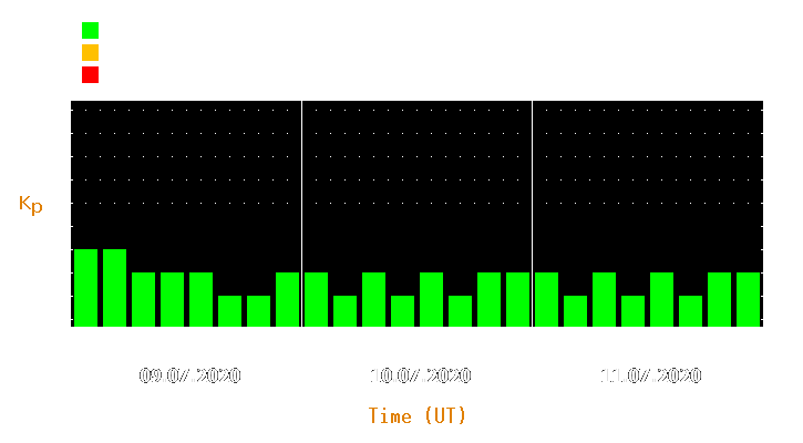 Magnetic storm forecast from Jul 09, 2020 to Jul 11, 2020