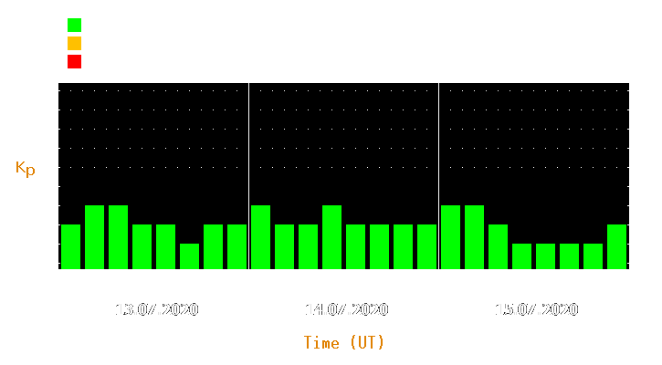 Magnetic storm forecast from Jul 13, 2020 to Jul 15, 2020