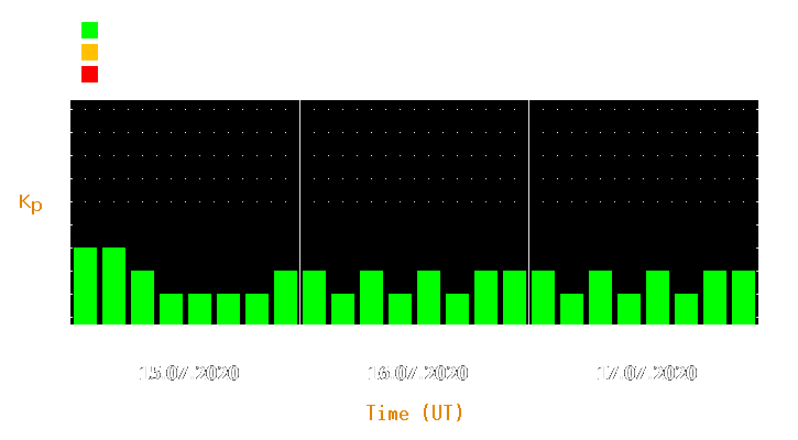 Magnetic storm forecast from Jul 15, 2020 to Jul 17, 2020