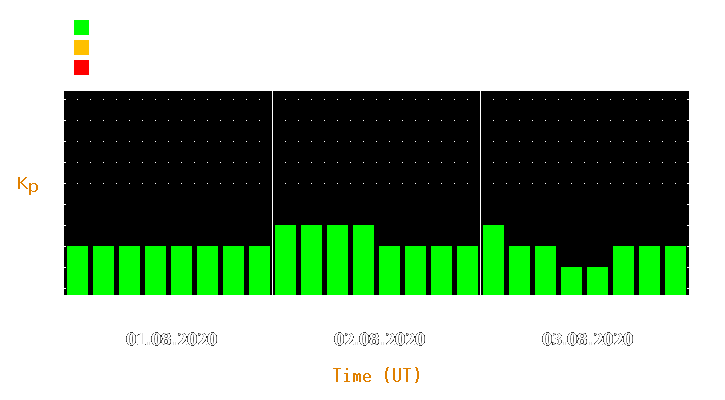 Magnetic storm forecast from Aug 01, 2020 to Aug 03, 2020