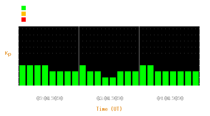 Magnetic storm forecast from Aug 02, 2020 to Aug 04, 2020