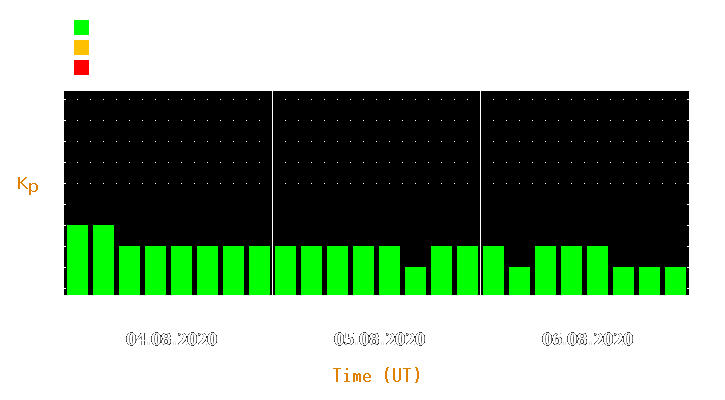 Magnetic storm forecast from Aug 04, 2020 to Aug 06, 2020