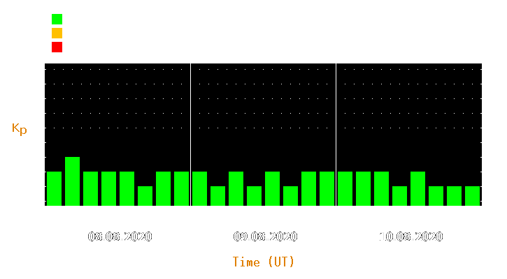 Magnetic storm forecast from Aug 08, 2020 to Aug 10, 2020