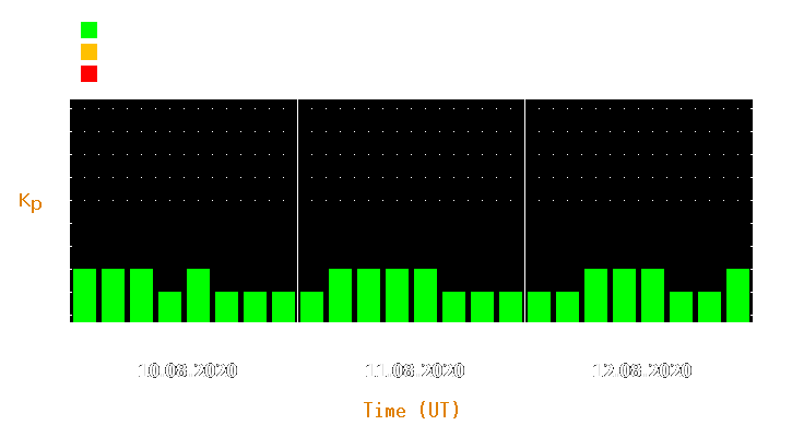 Magnetic storm forecast from Aug 10, 2020 to Aug 12, 2020