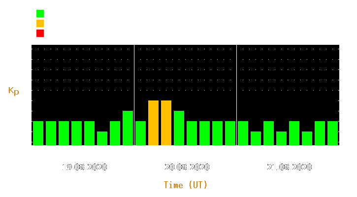 Magnetic storm forecast from Aug 19, 2020 to Aug 21, 2020