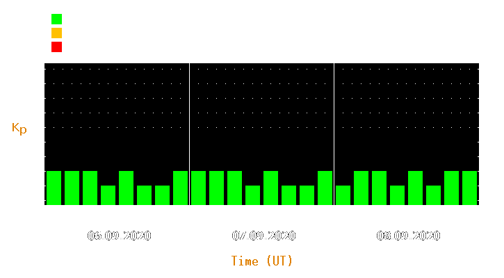 Magnetic storm forecast from Sep 06, 2020 to Sep 08, 2020