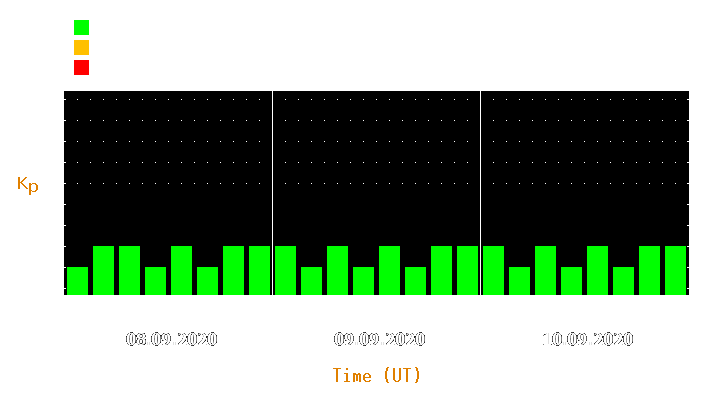 Magnetic storm forecast from Sep 08, 2020 to Sep 10, 2020