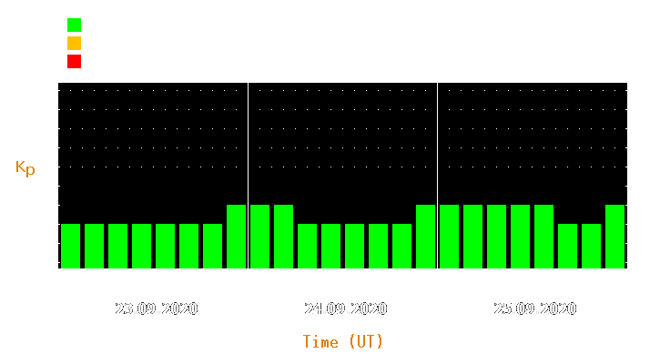 Magnetic storm forecast from Sep 23, 2020 to Sep 25, 2020