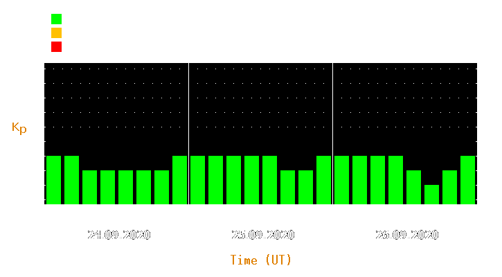 Magnetic storm forecast from Sep 24, 2020 to Sep 26, 2020