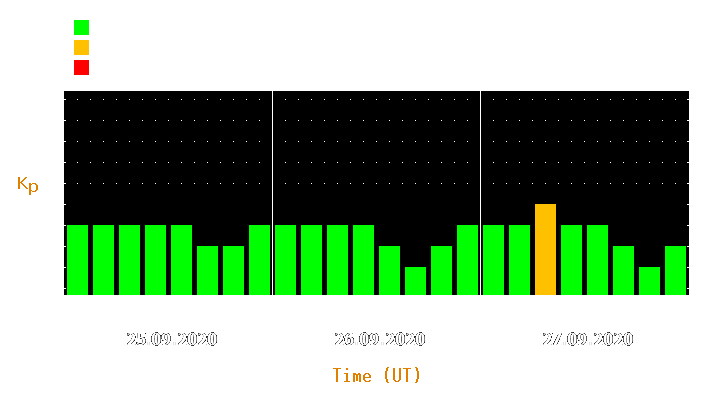 Magnetic storm forecast from Sep 25, 2020 to Sep 27, 2020