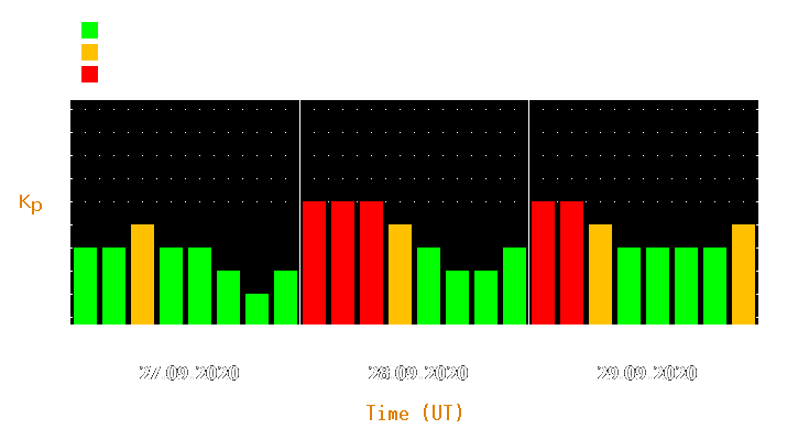 Magnetic storm forecast from Sep 27, 2020 to Sep 29, 2020