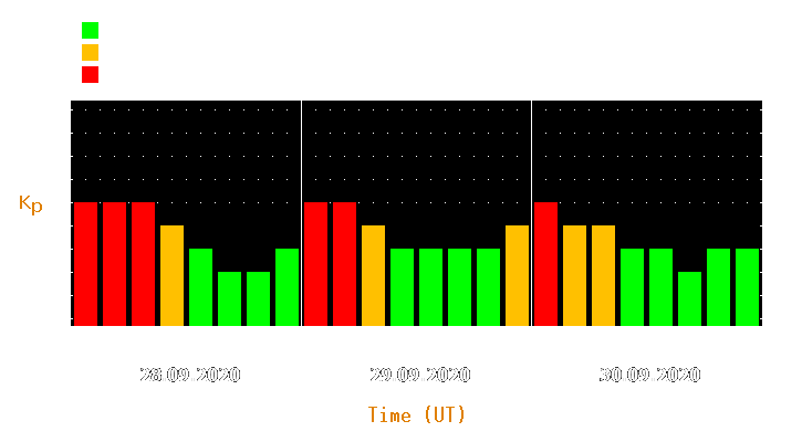 Magnetic storm forecast from Sep 28, 2020 to Sep 30, 2020