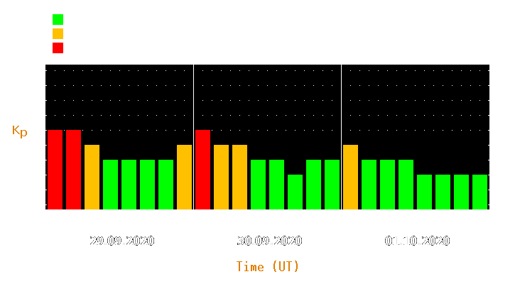 Magnetic storm forecast from Sep 29, 2020 to Oct 01, 2020