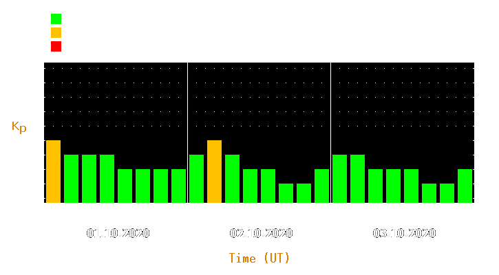 Magnetic storm forecast from Oct 01, 2020 to Oct 03, 2020