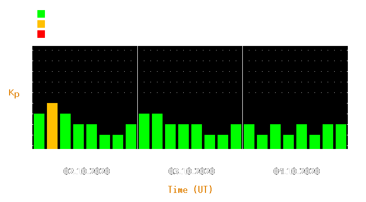 Magnetic storm forecast from Oct 02, 2020 to Oct 04, 2020