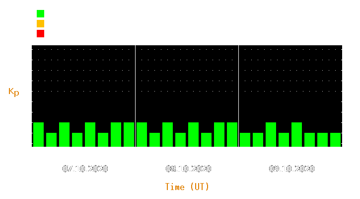 Magnetic storm forecast from Oct 07, 2020 to Oct 09, 2020