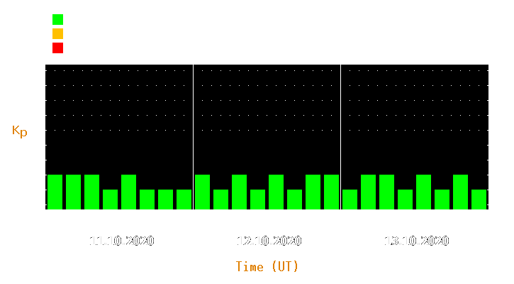 Magnetic storm forecast from Oct 11, 2020 to Oct 13, 2020