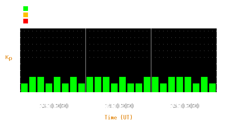 Magnetic storm forecast from Oct 13, 2020 to Oct 15, 2020