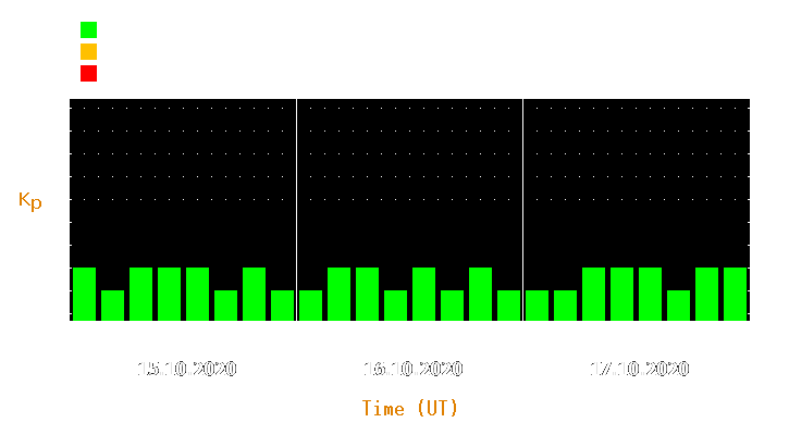 Magnetic storm forecast from Oct 15, 2020 to Oct 17, 2020