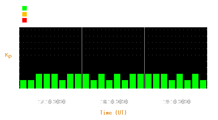 Magnetic storm forecast from Oct 17, 2020 to Oct 19, 2020